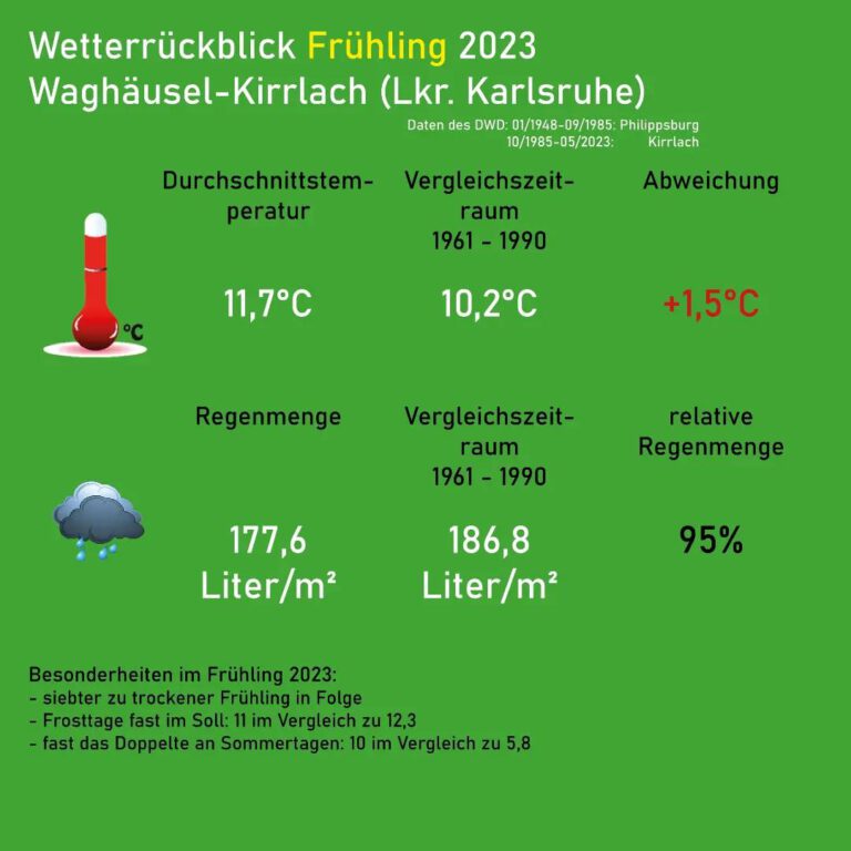 Wetterrückblick Frühling 2023